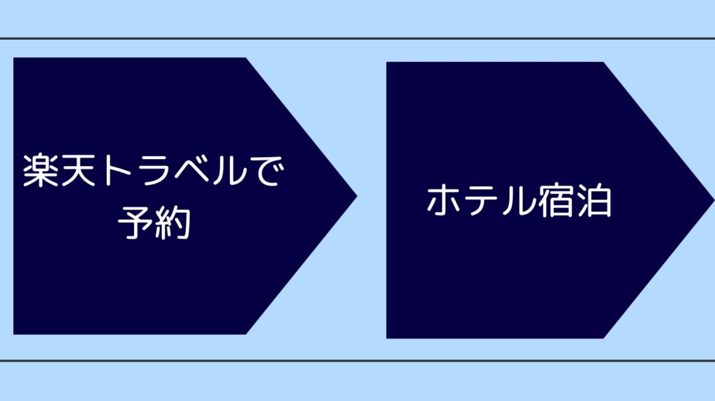 マリオットボンヴォイ　楽天トラベルから予約